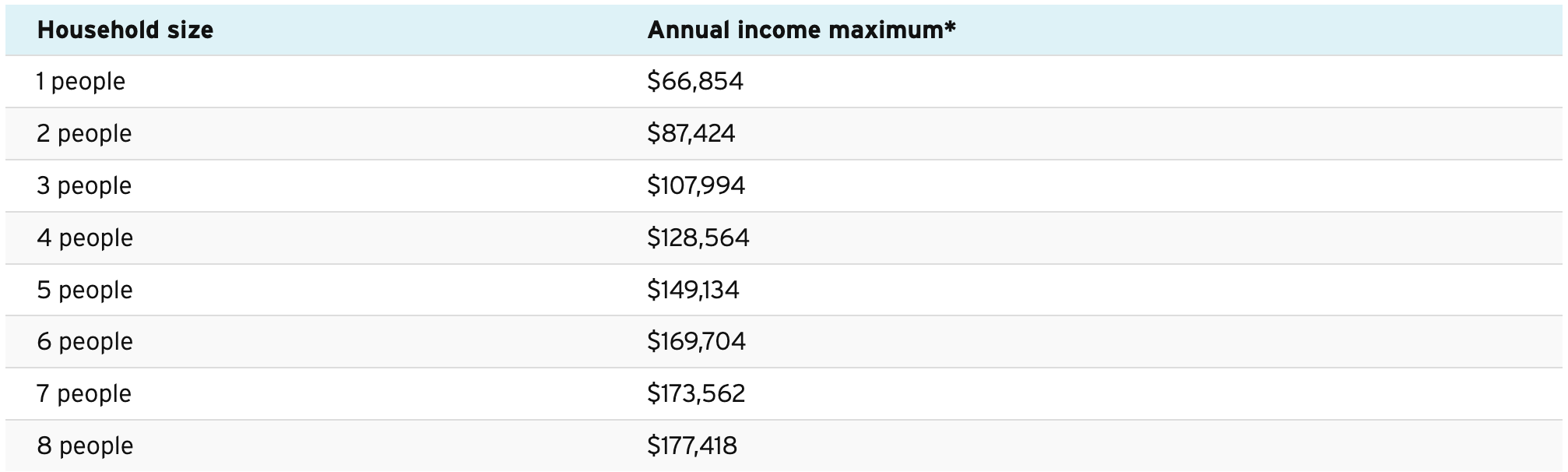 *For the purposes of this program, "low to moderate income" is defined in the table above. 